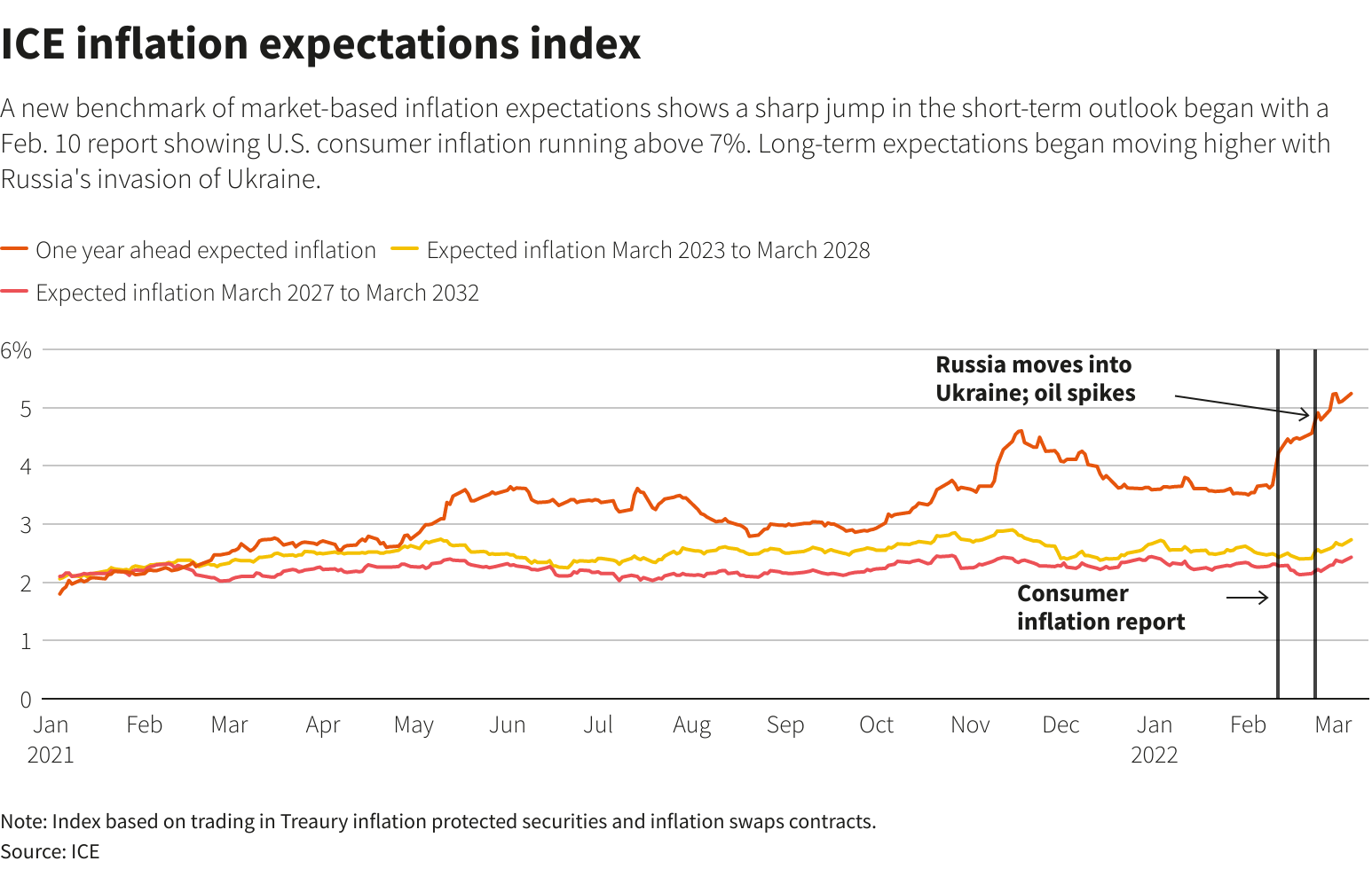 ICE inflation expectations index