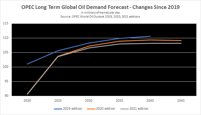OPEC Long Term Global Oil Demand Forecast - Changes Since 2019