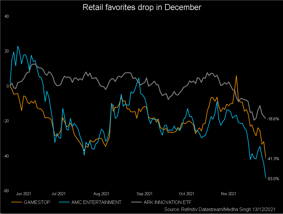 Retail favorites drop in December
