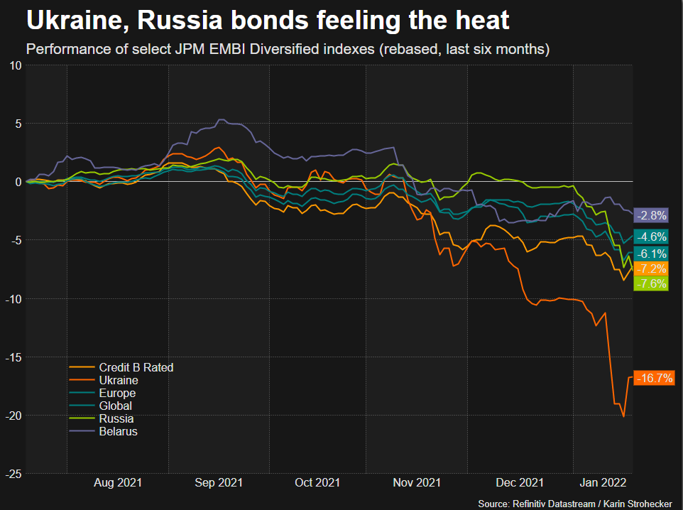 Ukraine Russia bonds feeling the heat