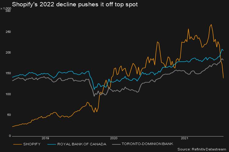 Shopify's 2022 decline takes it off top spot Shopify's 2022 decline pushes it off top spot