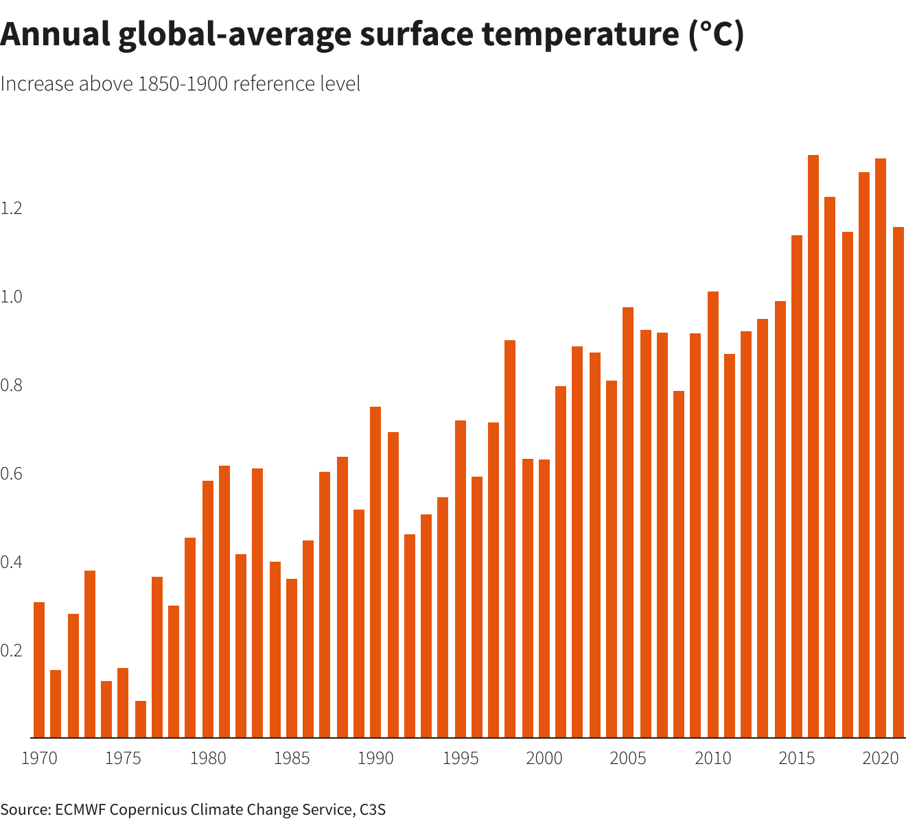 Annual global-average surface temperature (°C)