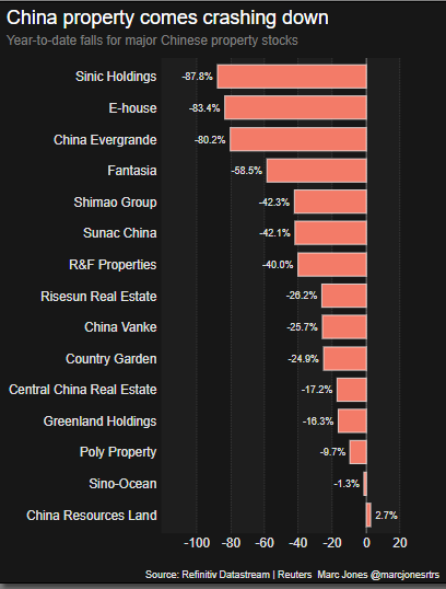 China's property stocks crash