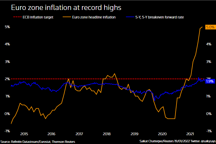 Euro zone inflation at a record high