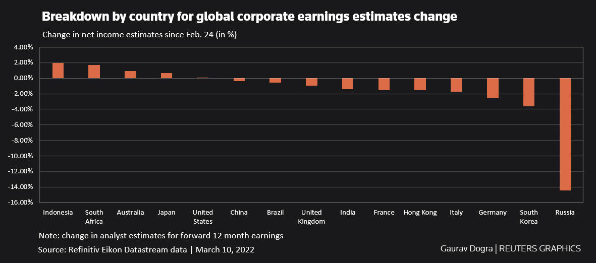 Breakdown by country for global corporate earnings estimates change