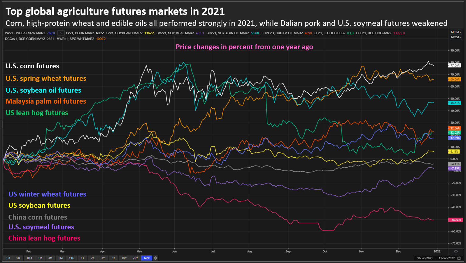 Main global agricultural futures markets in 2021