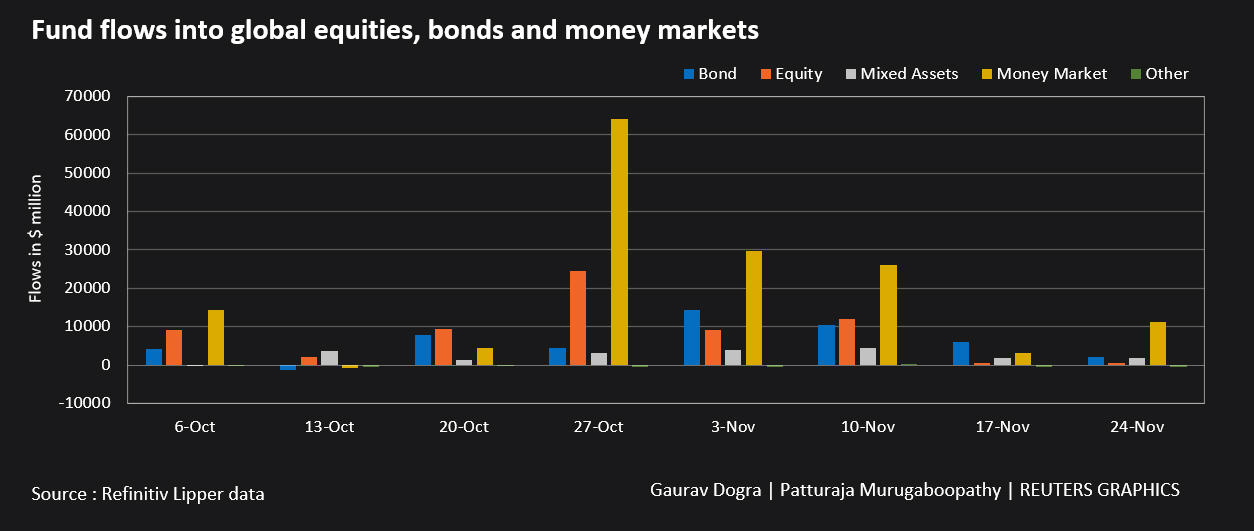 Global Equity Funds See Lowest Inflow In Eight Weeks - Lipper | Reuters