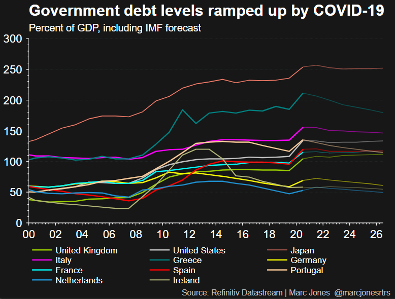 COVID-19 has ramped up government debt levels