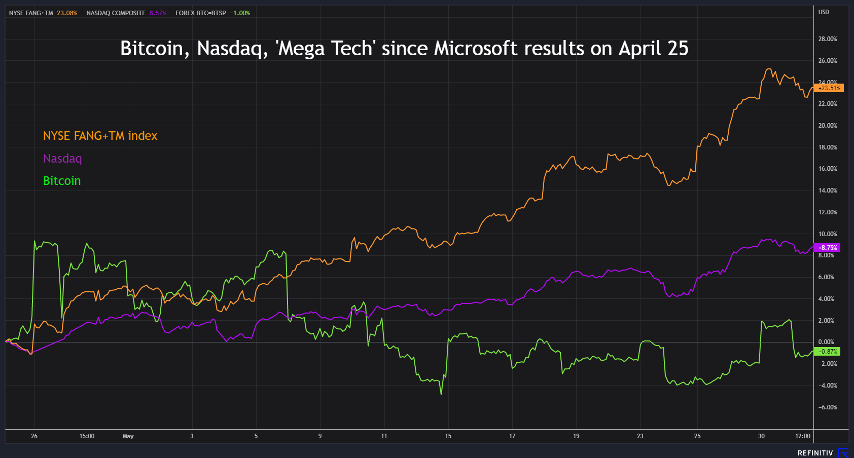 Bitcoin, 'Mega Tech', Nasdaq since April 25