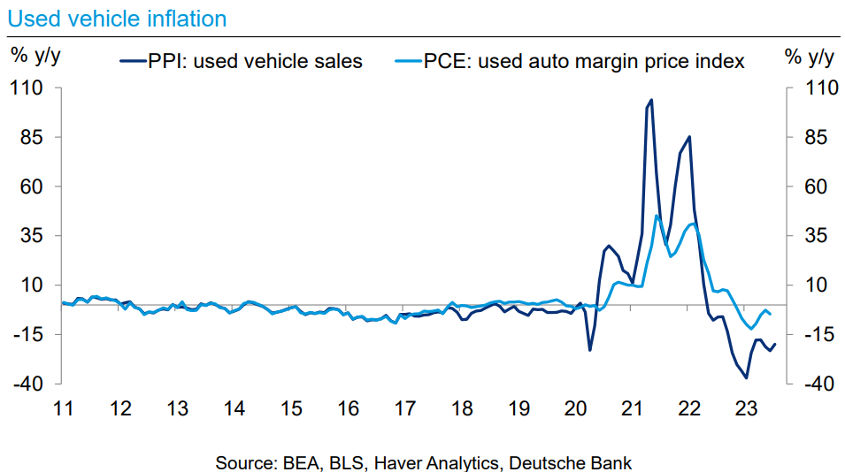 Used vehicle inflation - JP Morgan