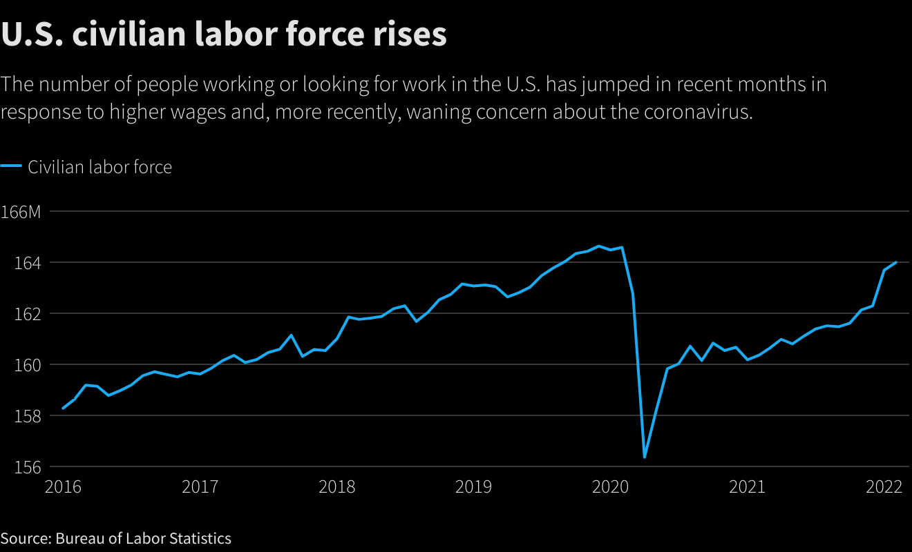 U.S. civilian labor force rises