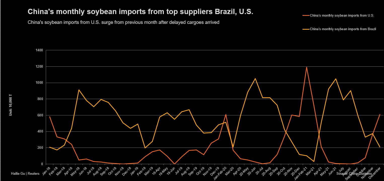 China soybean imports from Brazil, U.S.