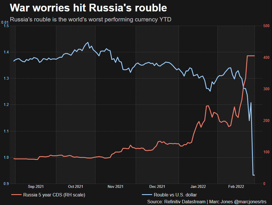 Russia's rouble worst performing FX this year