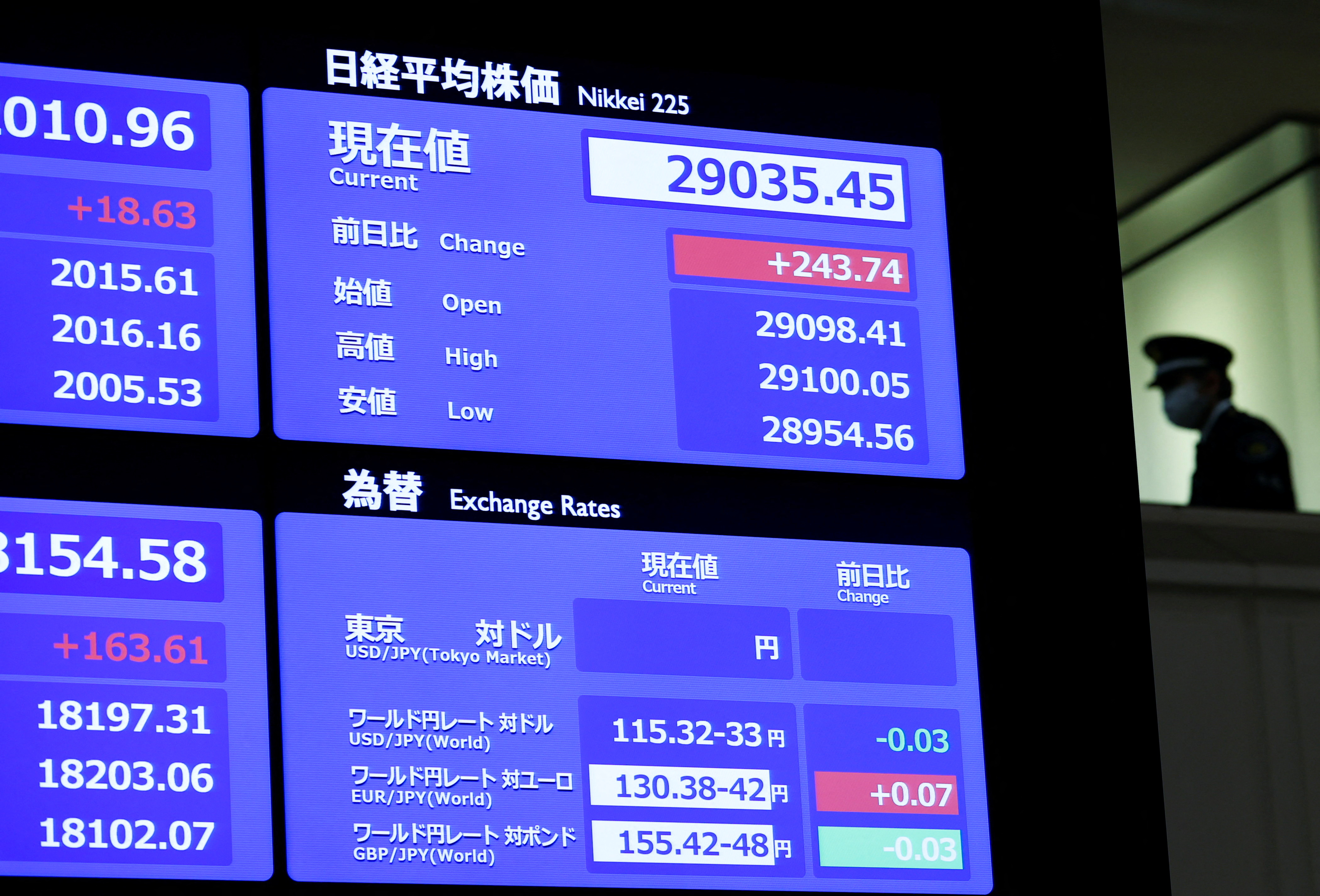 A security official is seen next to a monitor showing the stock index price and Japanese yen exchange rate against the U.S. dollar at the Tokyo Stock Exchange in Tokyo
