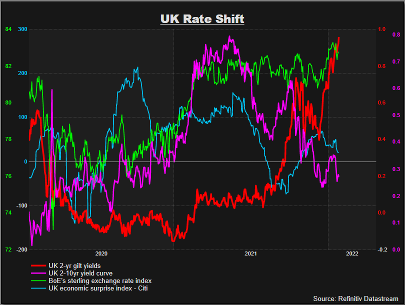 UK Rate Shift