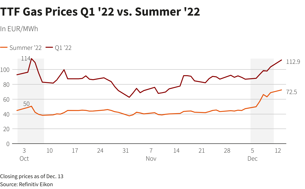 TTF Gas Prices Q1 '22 vs. Summer '22
