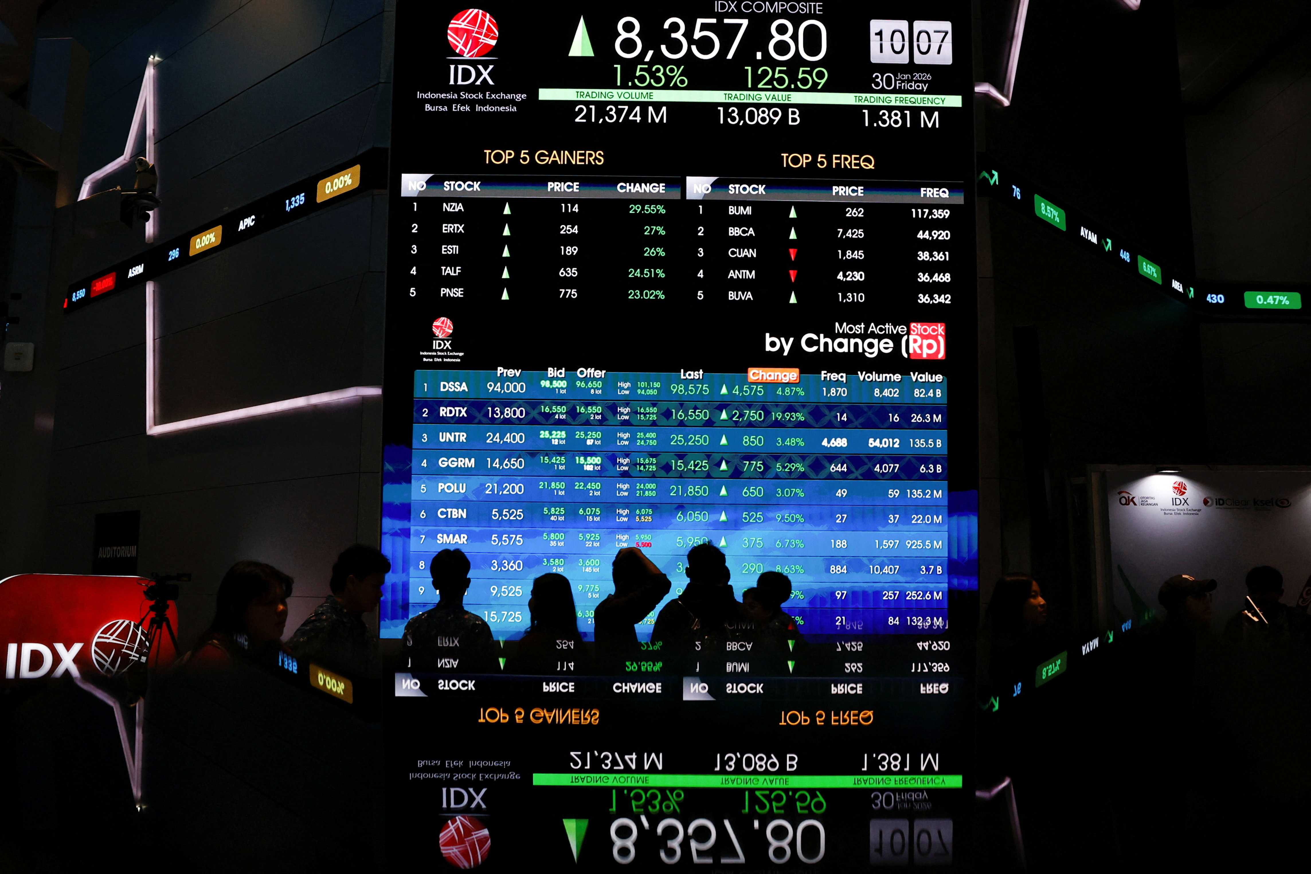 インドネシア証取ＣＥＯ辞任、株価急落で時価総額800億ドル消失 | ロイター