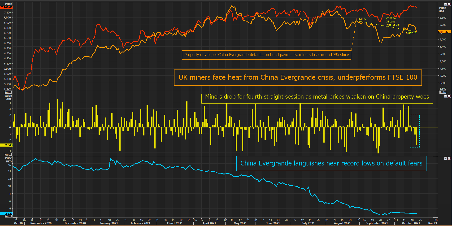 UK miners face heat from China Evergrande
