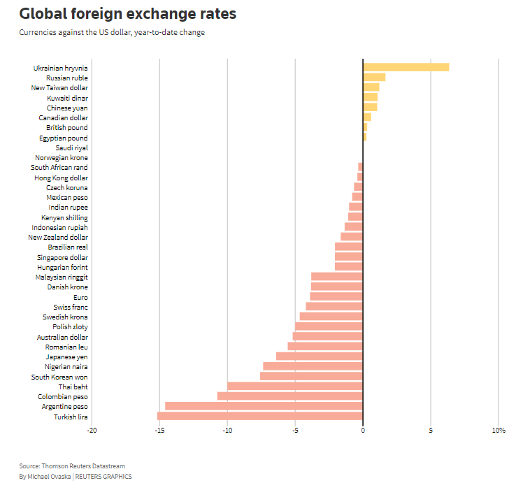 Global FX year to date