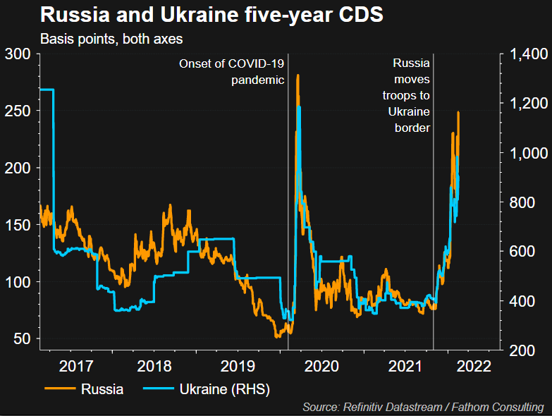 Russia Ukraine CDS