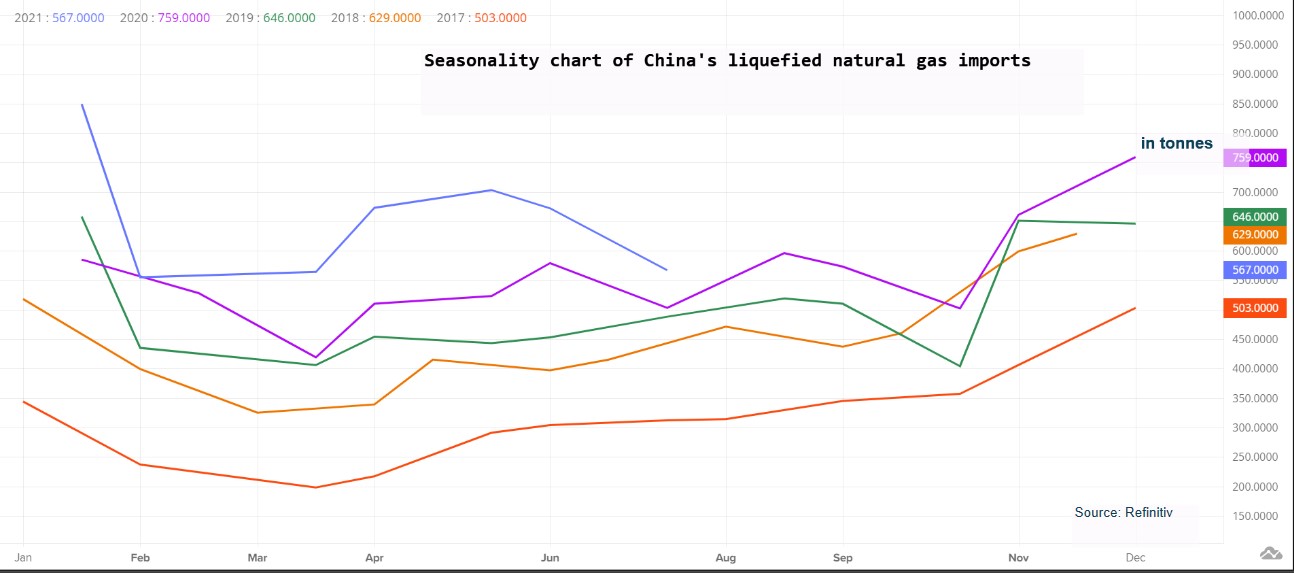 Seasonality chart of China's LNG imports 2017-2021
