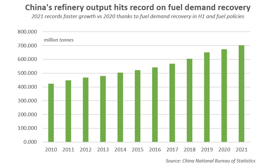China 2021 refinery runs up 4.3% to record on fuel demand recovery
