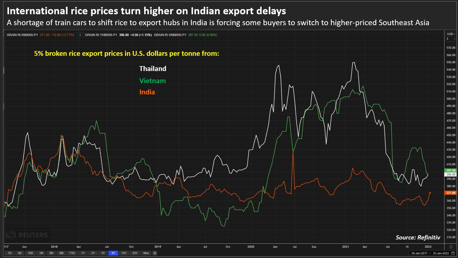 International rice prices rise due to delays in Indian exports