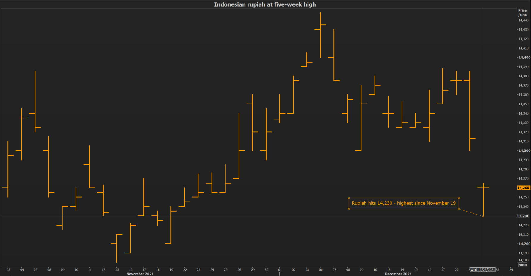 hits five-week high