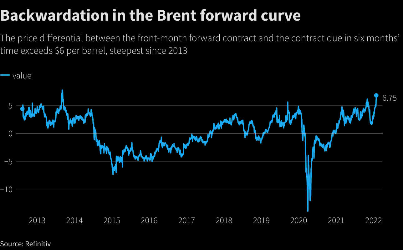 Backwardation in the Brent forward curve