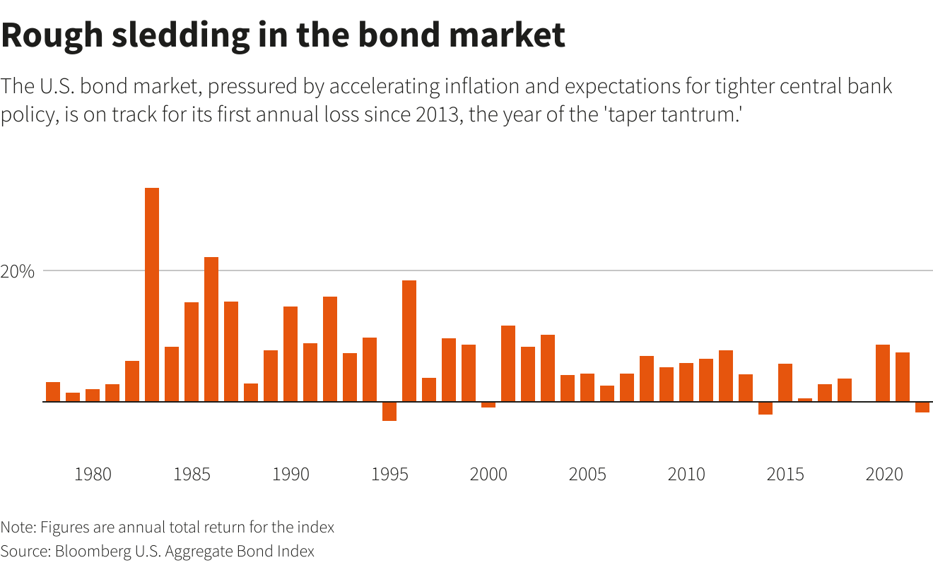 Rough sledding in the bond market