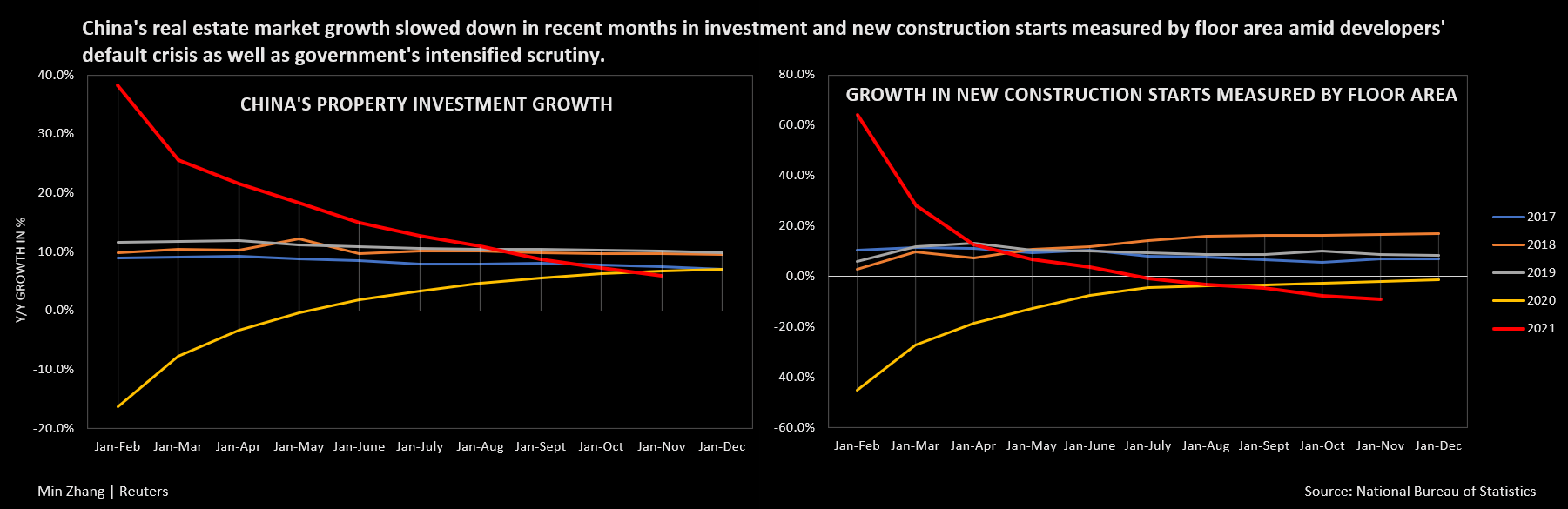 Growth in real estate investment in China and new construction starts as measured by floor space have fallen in recent months due to the developer default crisis and government controls.