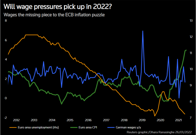 Will wage pressures pick up in 2022?