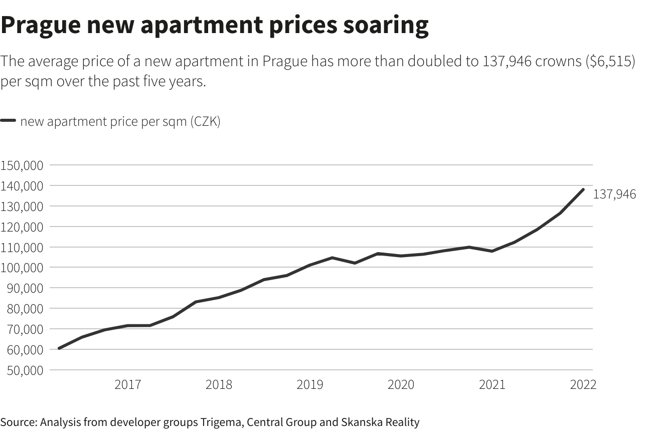 Prague new apartment prices soaring
