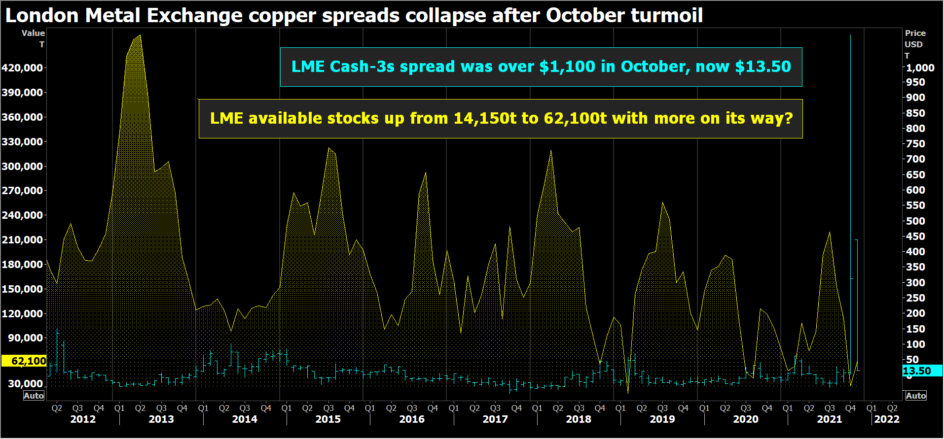 London Metal Exchange copper cash-3s time-spread and on-warrant stocks