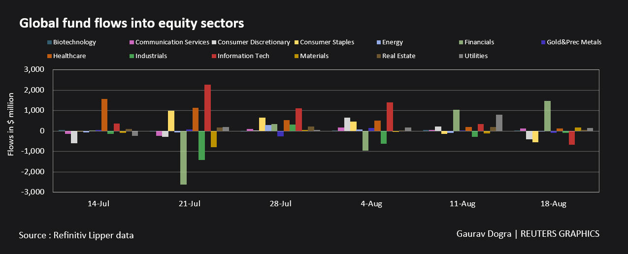 Global Equity Funds See Biggest Weekly Inflows In Nearly 2 Months ...