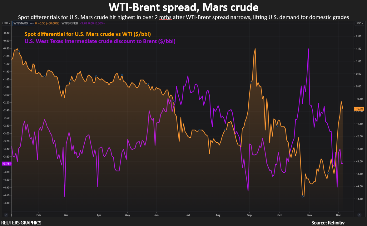 March US crude spot differentials hit their highest in more than 2 months after the WTI-Brent spread narrowed, increasing US demand for domestic grades