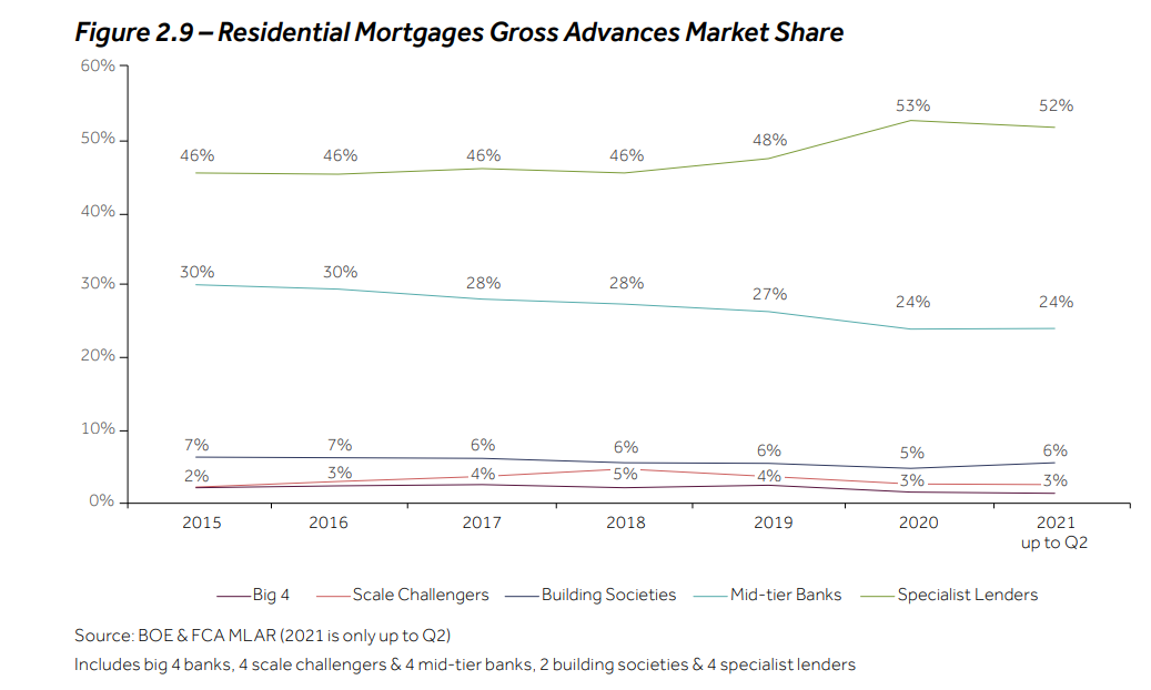 FCA Graphic on Mortgage Market