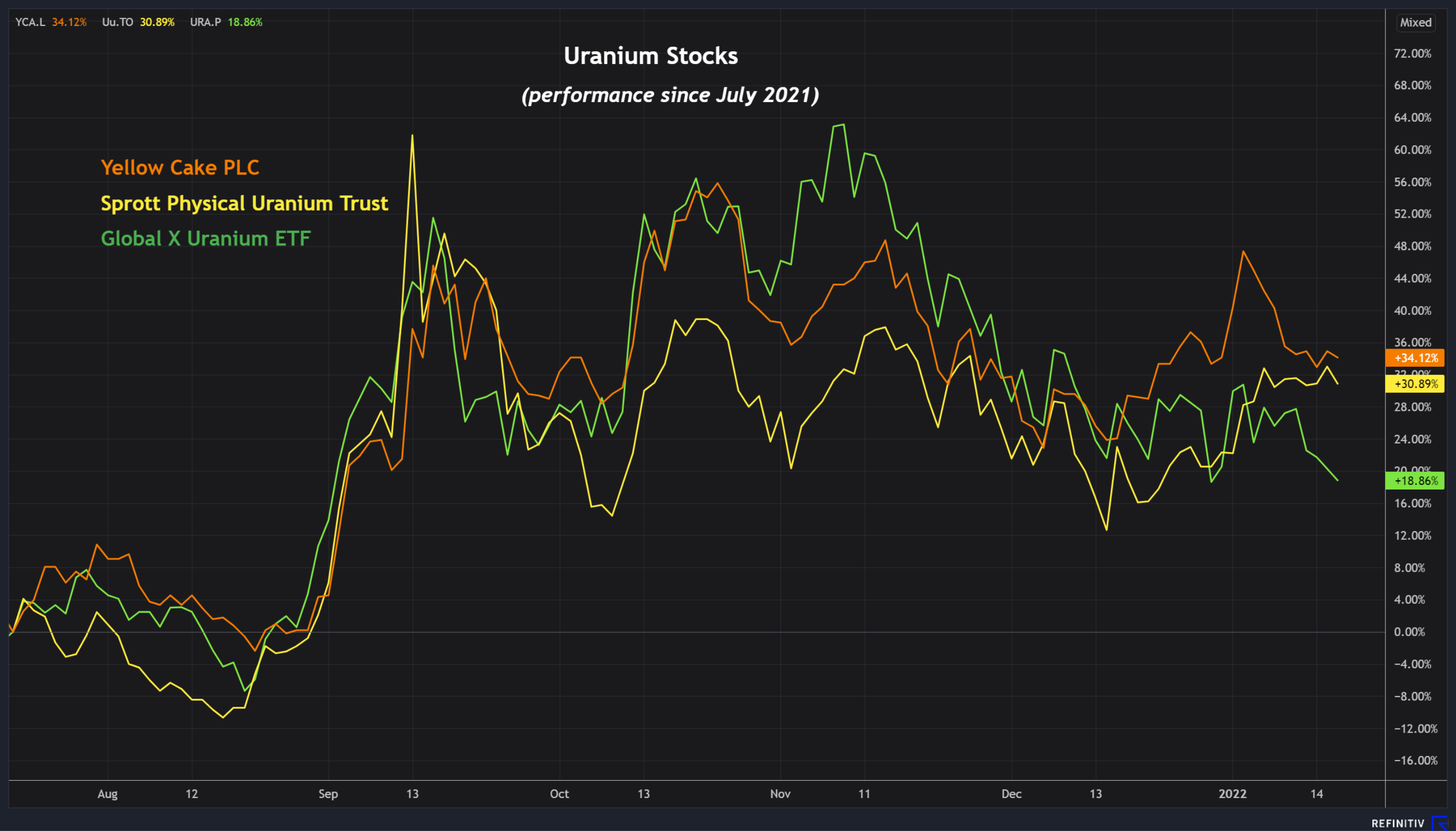 Uranium stocks