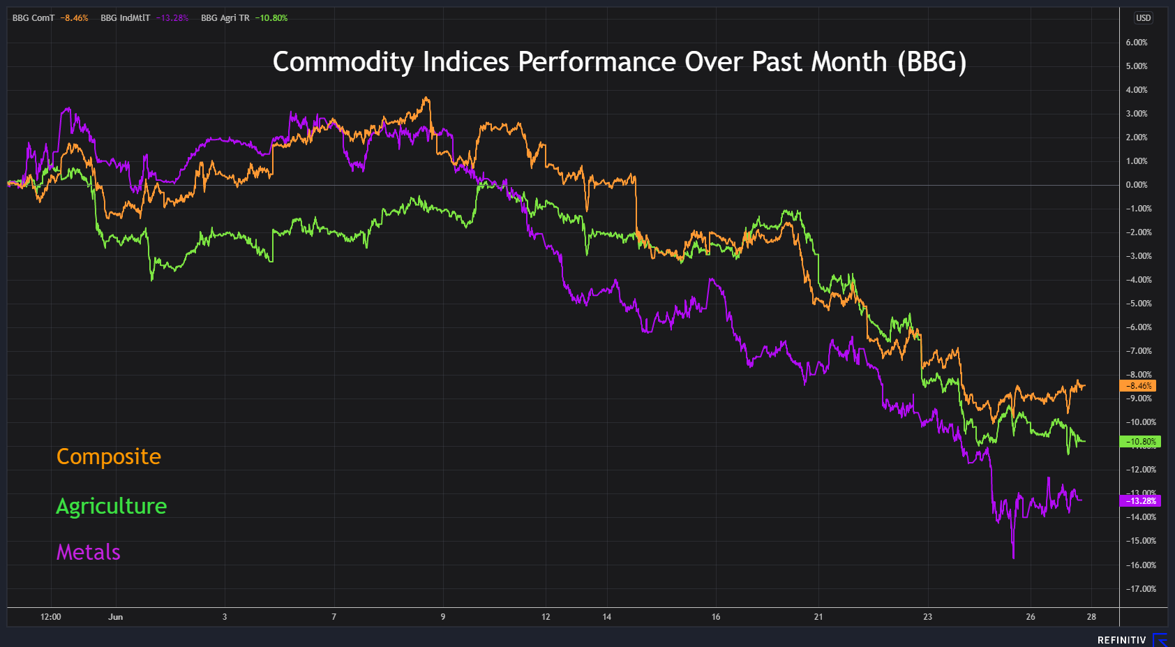 Commodities performance over past month