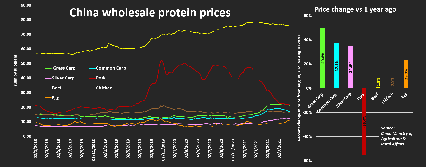 China's main protein prices