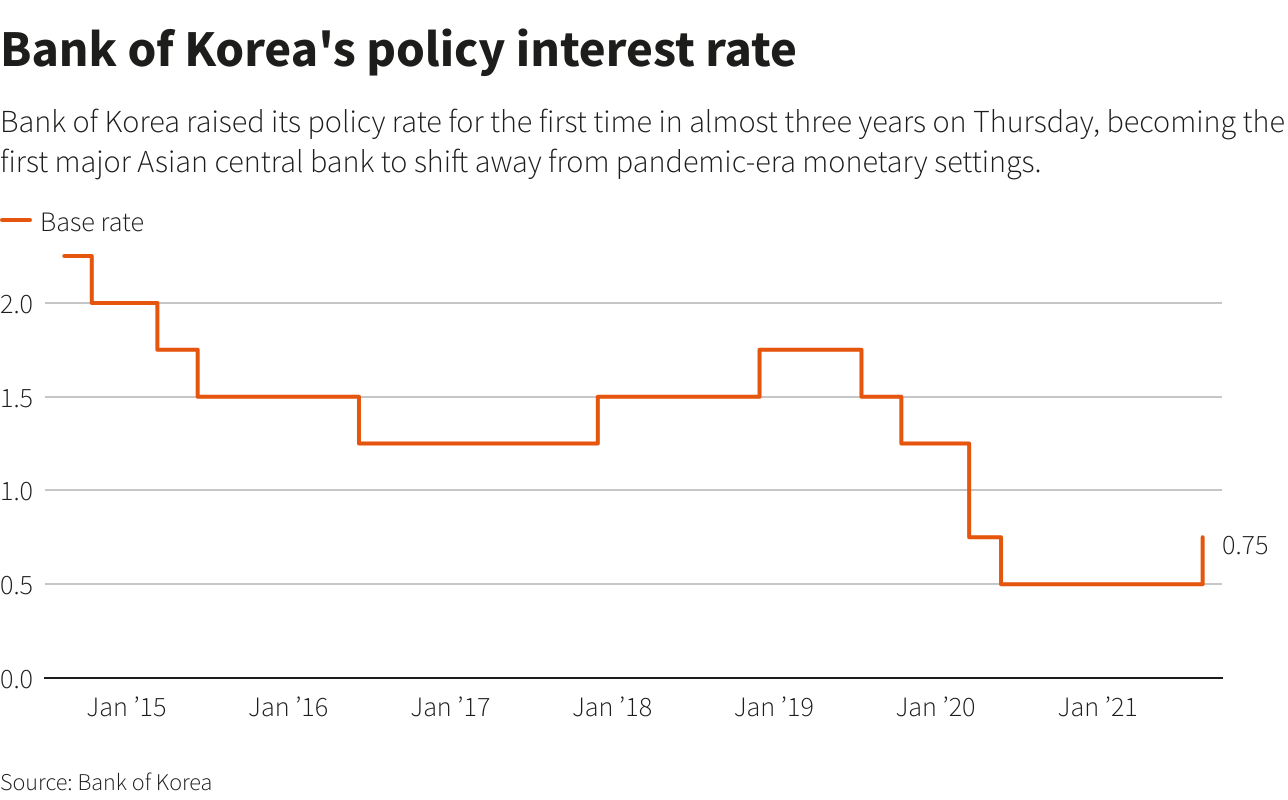 Bank of Korea's policy interest rate