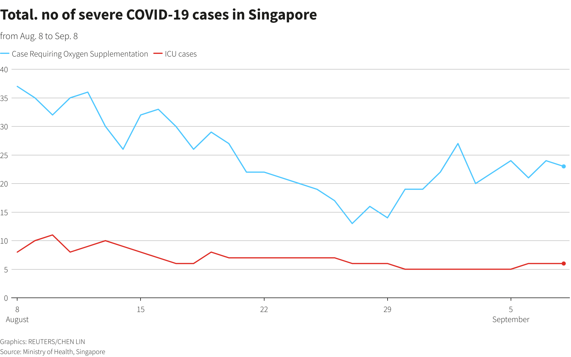 Total. no of severe COVID-19 cases in Singapore