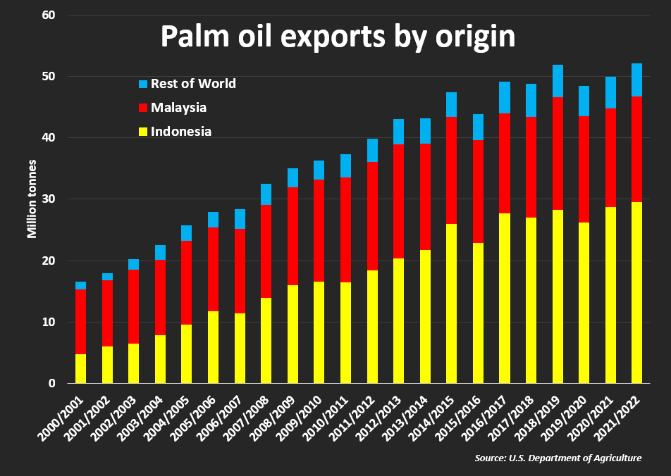 Palm oil exports by origin