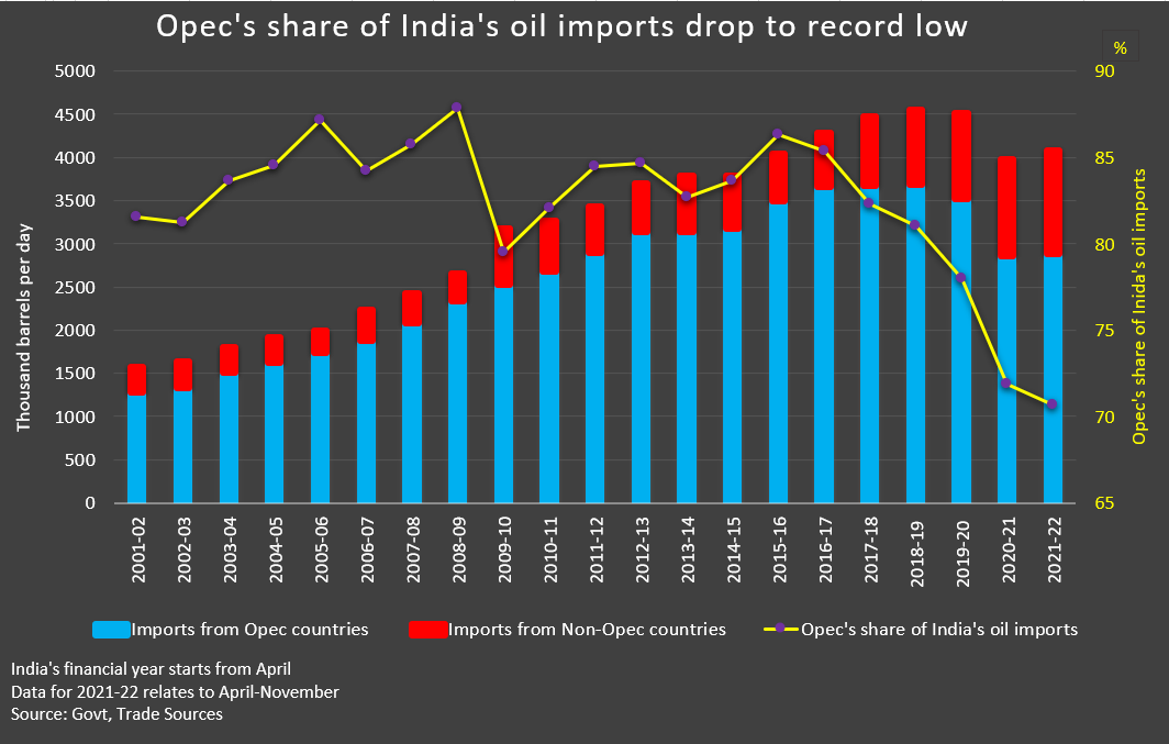 Mideast share of Nov Indian oil imports at 16mth high, African grades slip Reuters