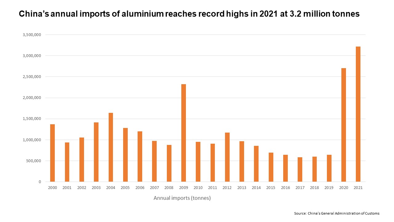 China annual aluminium imports