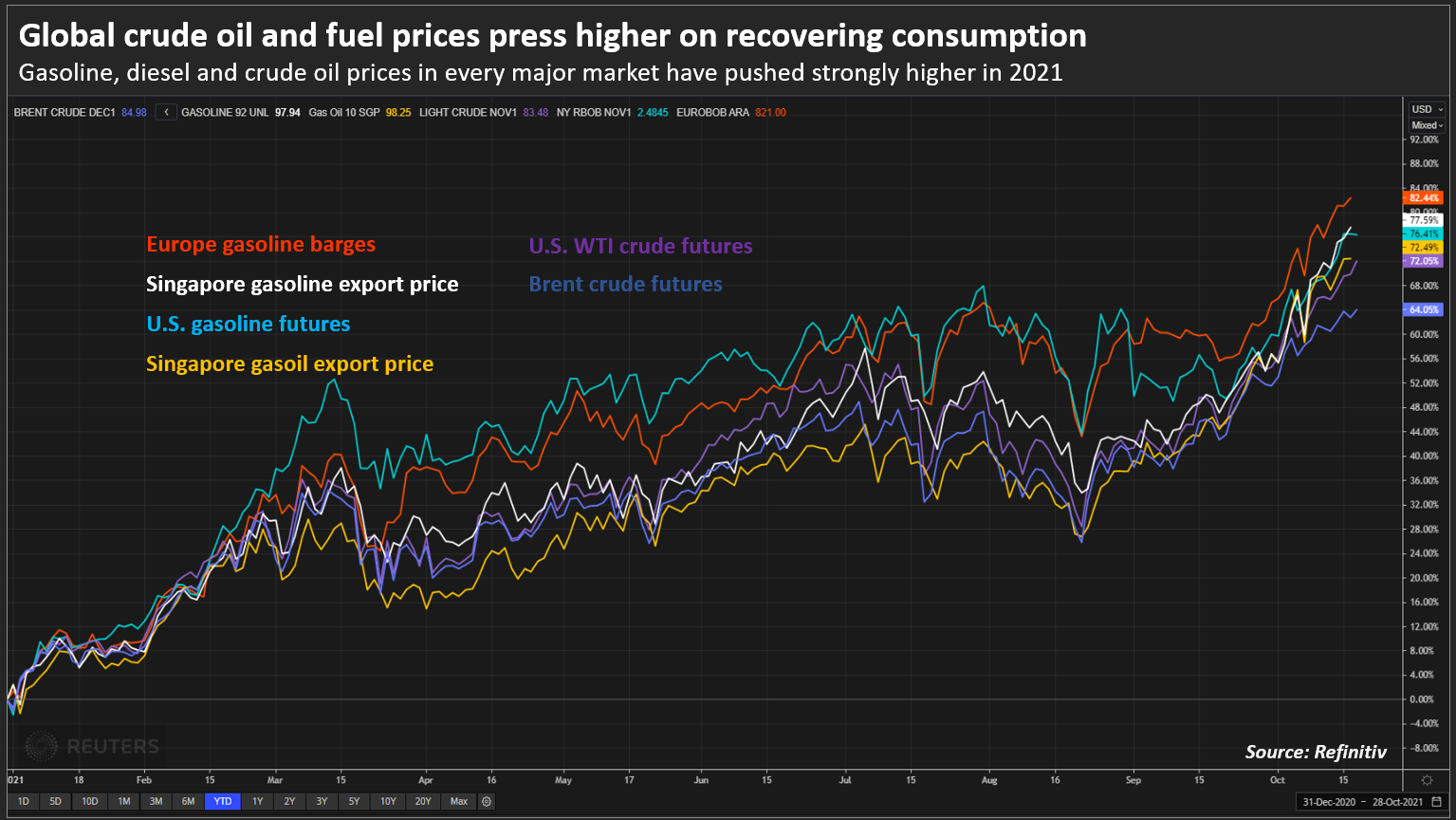 Global crude oil and fuel prices press higher on recovering consumption
