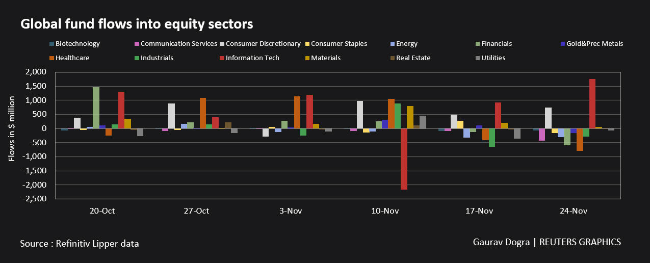 Global equity funds see lowest inflow in eight weeks Lipper Reuters