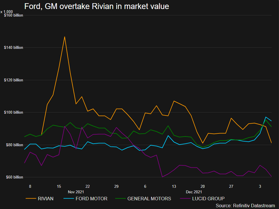 Ford, GM overtakes Rivian in market value
