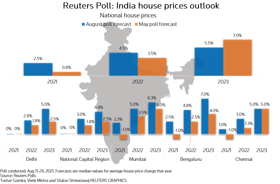 Reuters poll graphics on the India house prices outlook: