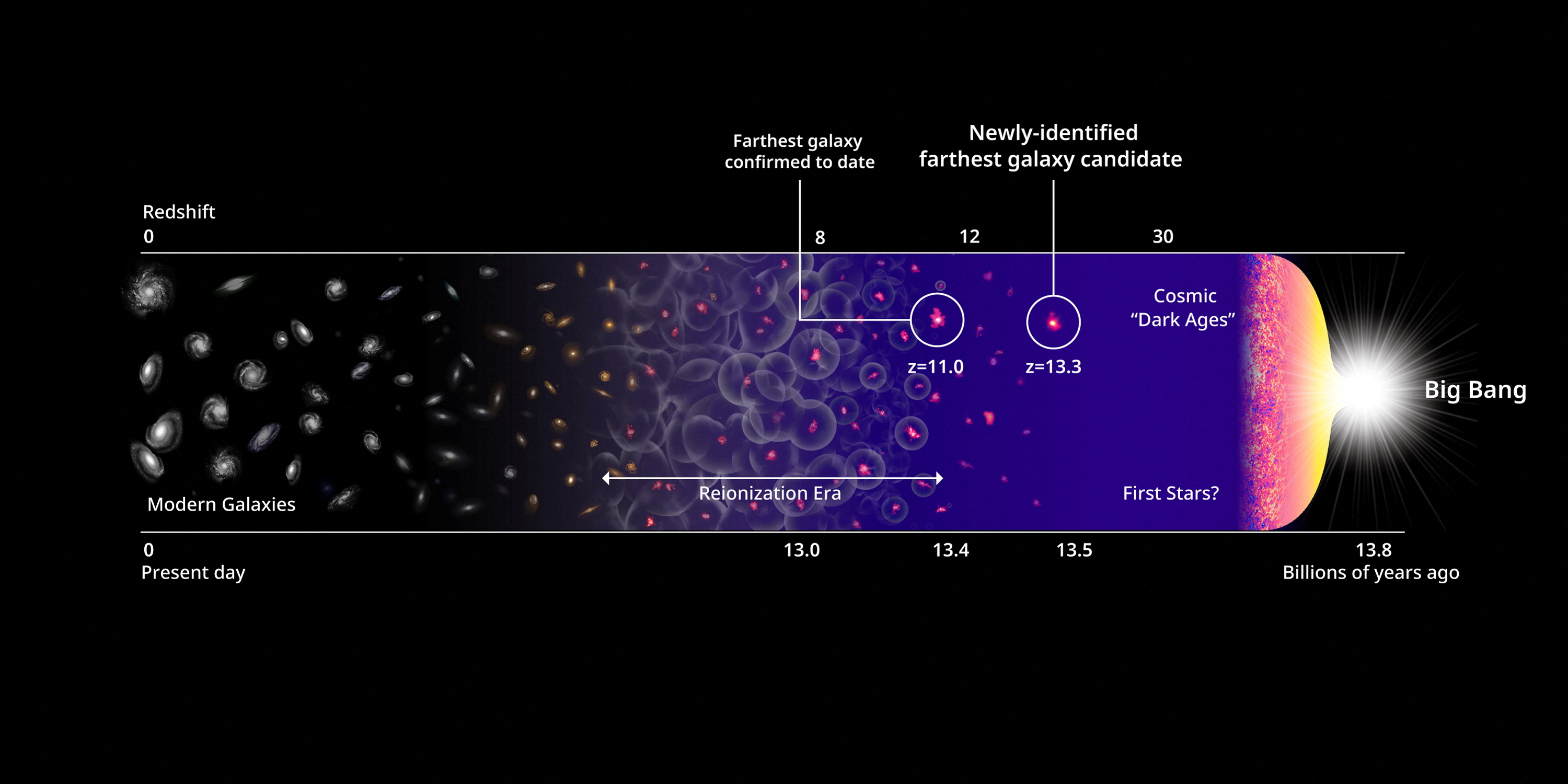 Earliest-known galaxy offers clues about the primordial universe | Reuters